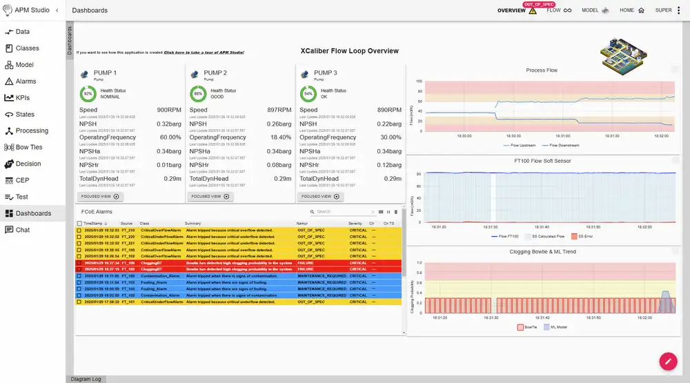 APM Studio dashboard for a flow loop, showing health status and readings for three pumps, process flow and soft sensor trend charts, and a colour-coded alarm table.