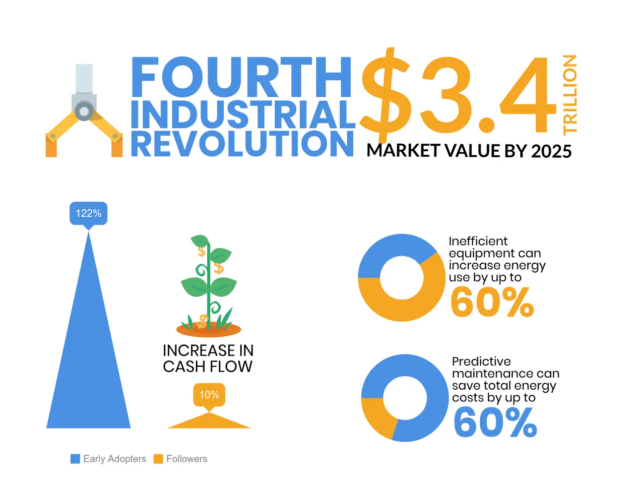 Three Myths About Manufacturing in the Times of Big Data and AI Infographic on the Fourth Industrial Revolution showing a $3.4 trillion market value by 2025, increased cash flow for early adopters, and how predictive maintenance savings can reduce energy costs by up to 60% through data-driven manufacturing.