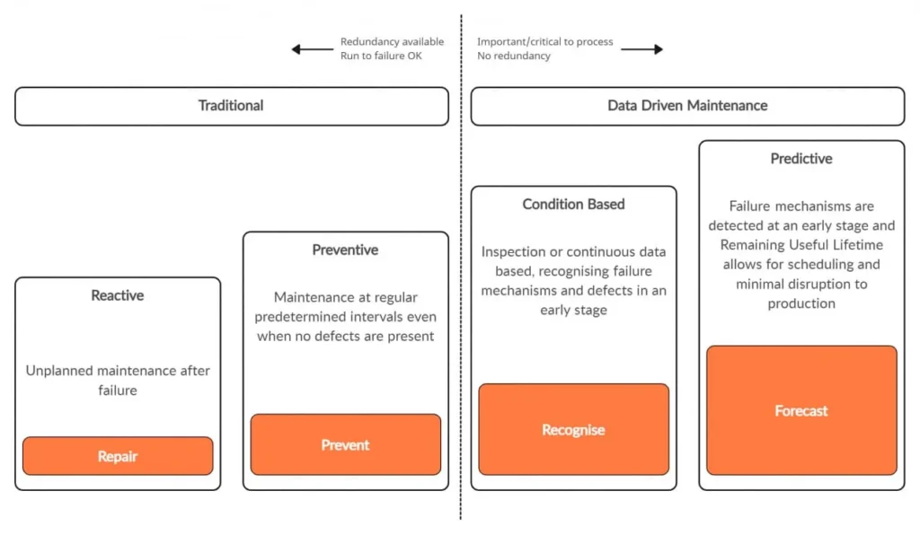 Maintenance strategy comparison: traditional approaches on the left, reactive (repair after failure) and preventive (prevent at fixed intervals), against data driven maintenance on the right, condition based (recognise failure mechanisms early) and predictive (forecast remaining useful life for scheduling).