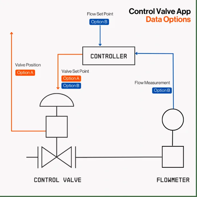 Diagram titled 'Control Valve App data options': a controller linked to a control valve and a flowmeter, showing which signals can be supplied under option A, valve position and valve set point, and option B, flow set point, valve set point and flow measurement.