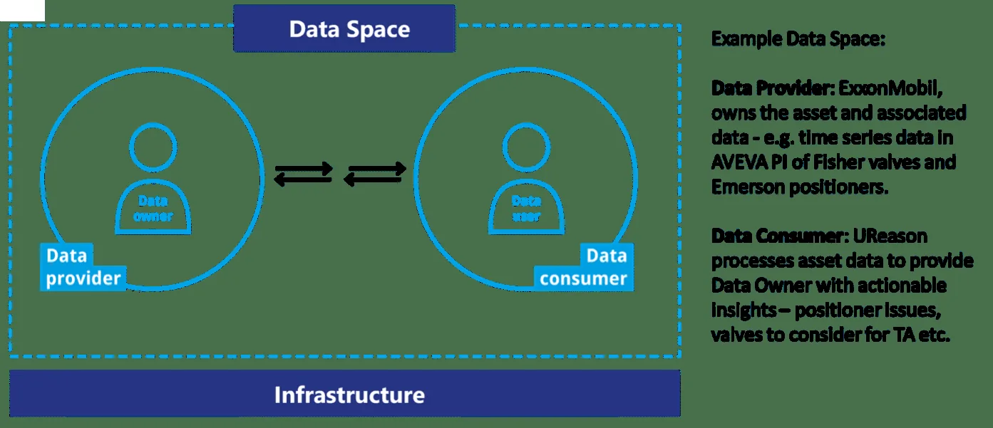 Data Sharing – International Data Spaces A diagram illustrating the concept of a Data Space within an infrastructure. The diagram consists of two circles labeled "Data provider" and "Data consumer." Inside the "Data provider" circle is a figure labeled "Data owner," and inside the "Data consumer" circle is a figure labeled "Data user." Both circles are enclosed within a larger dashed box labeled "Data Space." Below this larger box is a solid bar labeled "Infrastructure," indicating that the Data Space operates within a broader infrastructure.