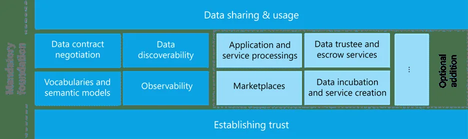 Data Sharing – International Data Spaces A diagram depicts the framework for data sharing and usage, highlighting the importance of establishing trust. Key components include data contract negotiation, discoverability, application processing, data trustee services, marketplaces, and data incubation. Foundational elements such as vocabularies, semantic models, and observability support this framework.