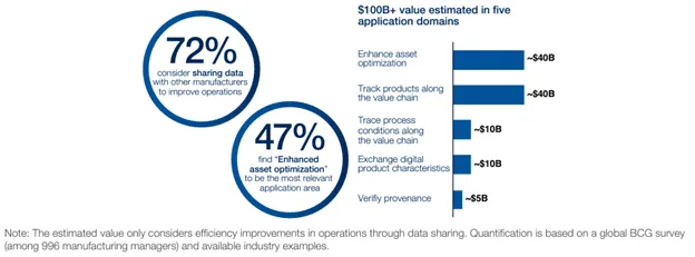 Data sharing statistics: 72 percent of manufacturers consider sharing data with others to improve operations and 47 percent find enhanced asset optimization the most relevant application, beside a bar chart estimating over 100 billion dollars of value across five domains, led by asset optimization and product tracking at about 40 billion dollars each.