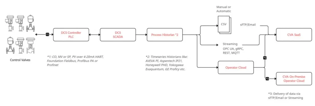 Dataflow diagram for the Control Valve App: control valves connect over HART, Foundation Fieldbus, Profibus PA or Profinet to a DCS controller and SCADA, then to a process historian, and from there by CSV, sFTP, email or streaming protocols such as OPC UA, gRPC, REST and MQTT into the Control Valve App SaaS or on-premise operator cloud.