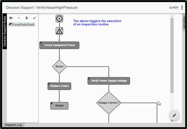 APM Studio decision support rule for verifying high vessel pressure: an alarm triggers an inspection routine that checks equipment fuses, and if blown replaces them and retests, otherwise verifies the power supply voltage.