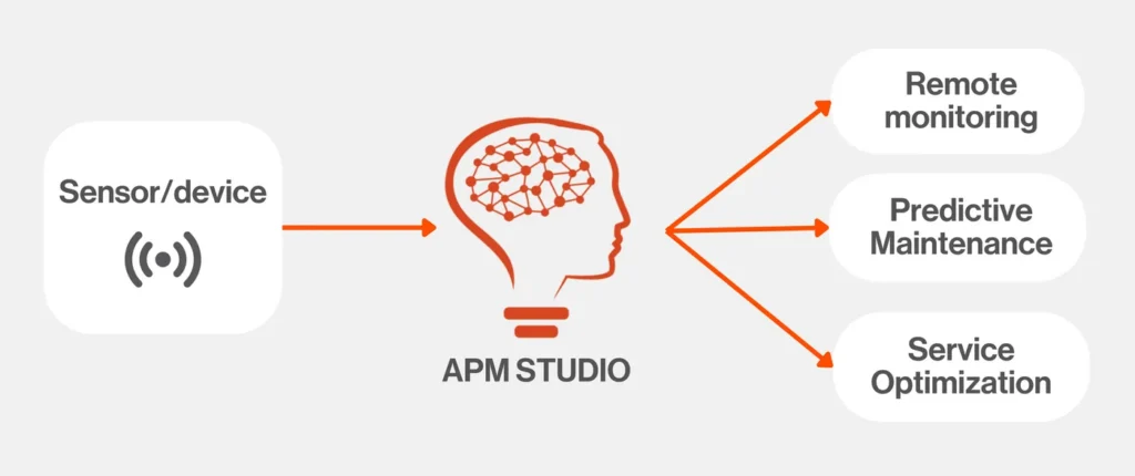 Diagram: a sensor or device feeds APM Studio, which branches into remote monitoring, predictive maintenance and service optimization.