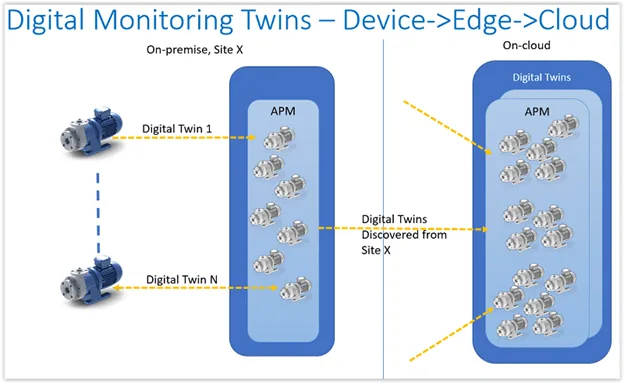 Diagram titled 'Digital monitoring twins - device to edge to cloud': pumps on site feeding individual digital twins in an on-premise APM instance, which are discovered and aggregated into a larger set of digital twins in the cloud.