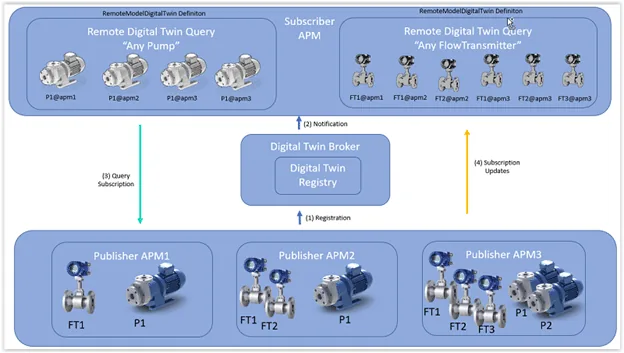 Digital Twins in APM & APM Studio Digital Twin - simplified architecture diagram of the different components