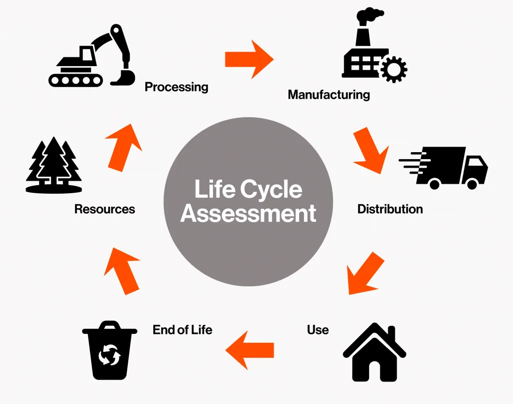 Ecodesign for Sustainable Products Regulation Circular Life Cycle Assessment diagram showing the stages of a product’s life cycle. Icons and labels represent resources extraction, processing, manufacturing, distribution, use, and end of life, connected by arrows in a continuous loop around the central text “Life Cycle Assessment.”