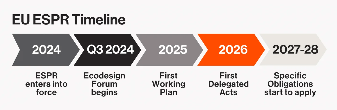 Ecodesign for Sustainable Products Regulation EU ESPR timeline graphic showing key milestones: 2024—ESPR enters into force; Q3 2024—Ecodesign Forum begins; 2025—first working plan; 2026—first delegated acts; and 2027–2028—specific obligations start to apply.