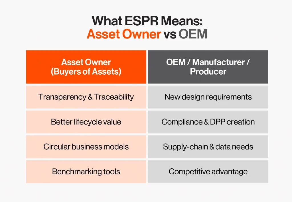 Ecodesign for Sustainable Products Regulation Comparison table titled “What ESPR Means: Asset Owner vs OEM” showing differences between asset owners and OEMs or manufacturers. Asset owners focus on transparency and traceability, better lifecycle value, circular business models, and benchmarking tools, while OEMs face new design requirements, compliance and digital product passport creation, increased supply-chain and data needs, and competitive advantage considerations.