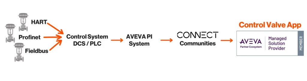 Data flow diagram: control valves connected by HART, Profinet and Fieldbus to a DCS or PLC control system, feeding the AVEVA PI System, then CONNECT Communities, and finally the UReason Control Valve App, badged as an AVEVA managed solution provider.