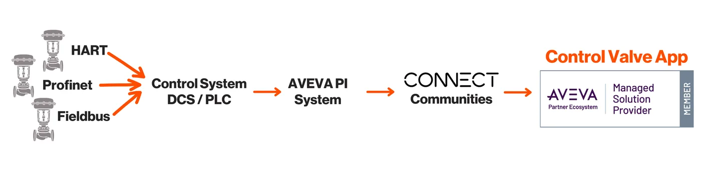 From Sensor to Insight: How AVEVA CONNECT Powers the UReason Control Valve App From Sensor to Insight: How AVEVA CONNECT Powers the UReason Control Valve App