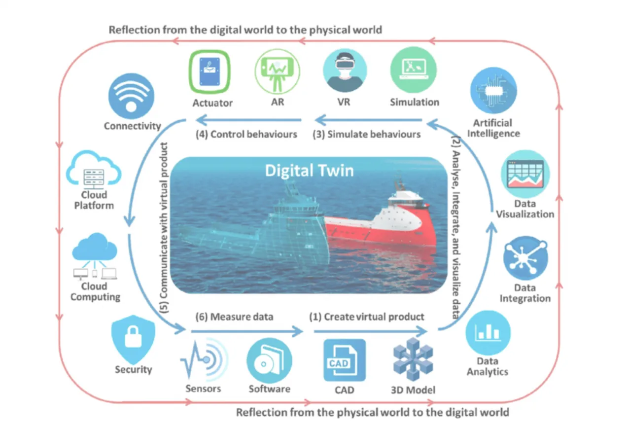 How Creating a Digital Twin Helps Plants Run Better Figure of how a digital twin works