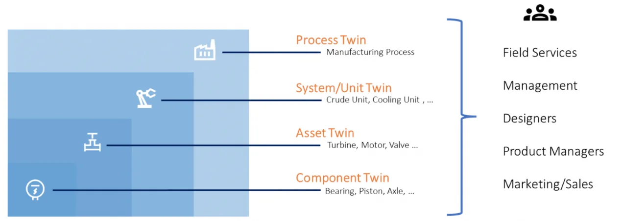 How Creating a Digital Twin Helps Plants Run Better Illustration of levels of digital twin