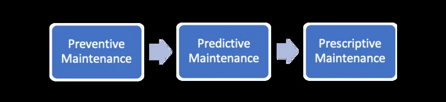 Three-stage diagram: preventive maintenance leading to predictive maintenance, then to prescriptive maintenance.