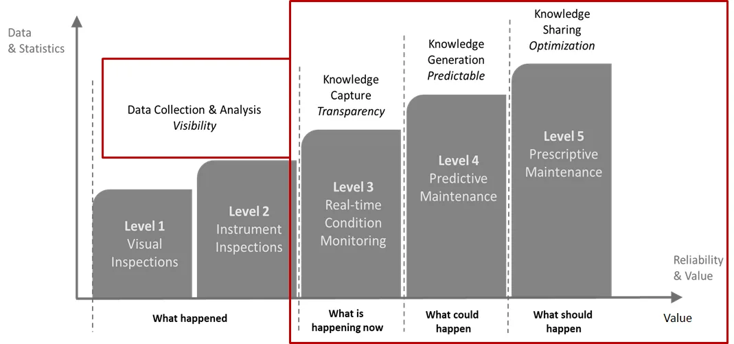 How Do You Implement Prescriptive Maintenance? Graph of Maintenance Levels