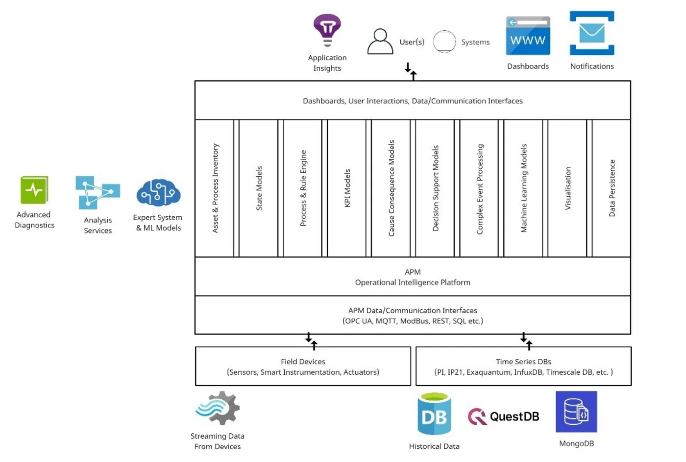 Integrate to External Systems Easily A system architecture diagram of an APM Operational Intelligence Platform, illustrating the flow of data from field devices (sensors, smart instrumentation, actuators) and time-series databases (PI, IP21, Exaquantum, InfluxDB, TimescaleDB, etc.) through APM data interfaces (OPC UA, MQTT, Modbus, REST, SQL, etc.). The platform integrates state models, process and rule engines, KPI models, decision support models, machine learning, and complex event processing to provide dashboards, notifications, and application insights for users and systems. It also highlights advanced diagnostics, analysis services, and expert system/ML models for data-driven decision-making.
