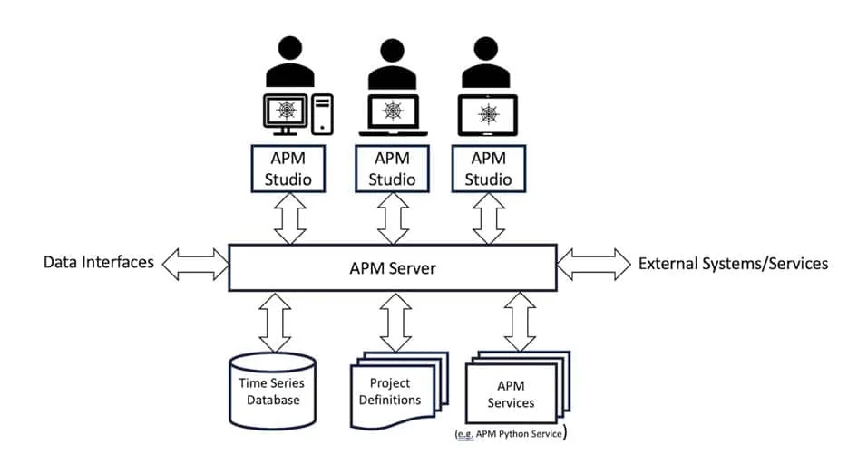 Architecture diagram: several APM Studio clients connected to a central APM server, which exchanges data with external systems through data interfaces and connects to a time series database, project definitions and APM services.