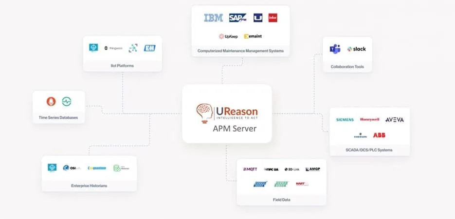 Introduction: APM & APM Studio APM Studio integrates easily with CMMS, different data protocols, data historians, IoT platforms and SCADA/DCS/PLC systems.