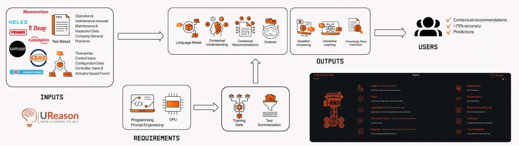 Pipeline diagram for UReason's large language model work: maintenance manuals, inspection data, time series, control valve and actuator data as inputs, with programming, prompt engineering and GPU as requirements, feeding language understanding, contextual recommendations and chatbot components through training data and text summarisation, to deliver contextual recommendations, over 75 percent accuracy and predictions to users.