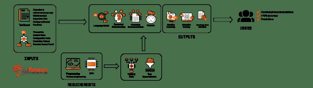 Pipeline diagram for UReason's large language model work: maintenance manuals, inspection data, time series, control valve and actuator data as inputs, with programming, prompt engineering and GPU as requirements, feeding language understanding, contextual recommendations and chatbot components through training data and text summarisation, to deliver contextual recommendations, over 75 percent accuracy and predictions to users.