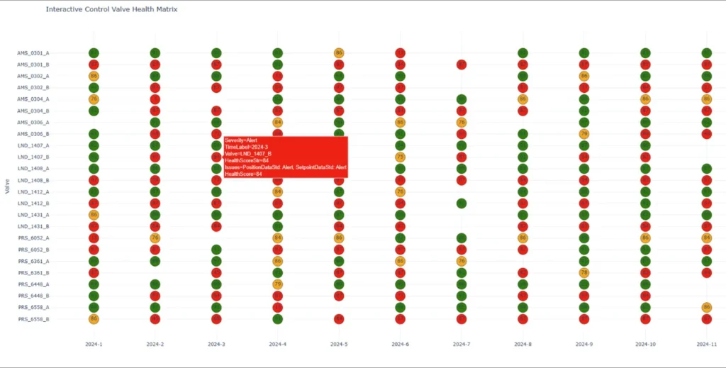 Interactive control valve health matrix: rows of valve tags against months of 2024, each cell a green, amber or red dot, with a tooltip showing an alert entry for one valve.