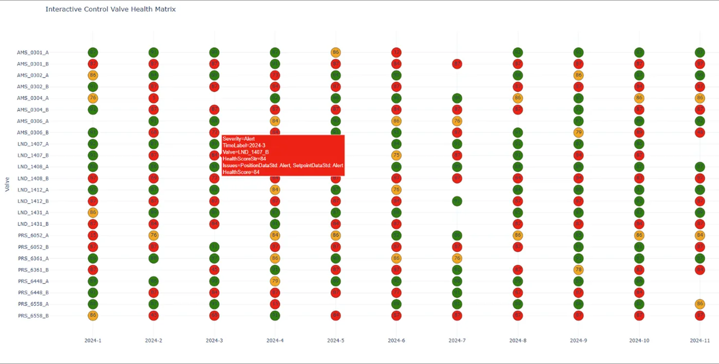 Leveraging Control Valve App Data for Custom Visualizations and Integrations The image displays an Interactive Control Valve Health Matrix, visualizing the health scores of various control valves over time. The x-axis represents time in a monthly format (2024-1 to 2024-11), while the y-axis lists individual valve identifiers. Each data point is represented as a colored circular marker, with green indicating a good health score, yellow suggesting a warning, and red signaling an alert. A tooltip is visible over one of the red markers, showing details such as severity level (Alert), timestamp (2024-3), valve ID (LND_1407_B), health score (84), and issue details (PositionDataStd.Alert, SetpointDataStd.Alert). The chart is designed for quick identification of trends in valve performance, highlighting maintenance needs over time.