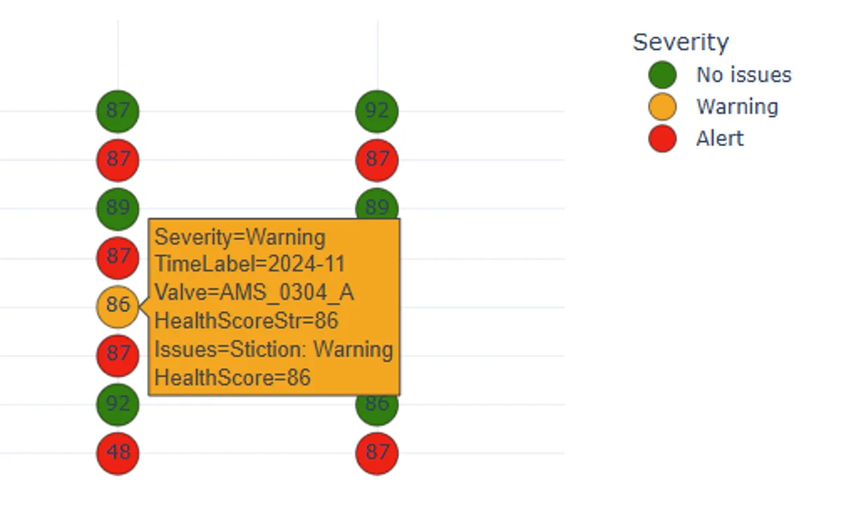 Leveraging Control Valve App Data for Custom Visualizations and Integrations The image shows a section of an Interactive Control Valve Health Matrix, focusing on a specific valve’s health status. The matrix uses colored circular markers to indicate the severity of issues: green for "No issues," yellow for "Warning," and red for "Alert." A tooltip is displayed over a yellow marker, providing details about Valve AMS_0304_A at time label 2024-11. The tooltip indicates a health score of 86, with the issue identified as stiction, categorized as a warning. The severity legend is visible on the right side, reinforcing the color-coded system for quick status identification.
