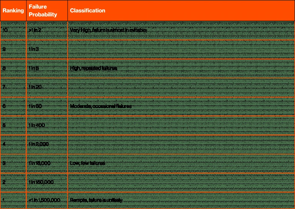 Failure probability ranking table, from rank 10 at more than one in two, described as very high with failure almost inevitable, down to rank 1 at fewer than one in one and a half million, described as remote with failure unlikely.