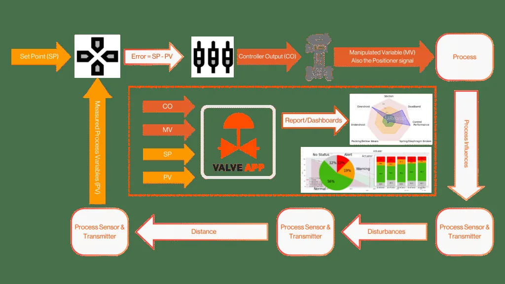 Control loop diagram with the UReason Valve App: a set point feeds a controller, whose output drives the positioner and valve, influencing the process; measured process variables return through sensors and transmitters, while the Valve App analyses controller output, manipulated variable, set point and process variable to produce reports and dashboards.
