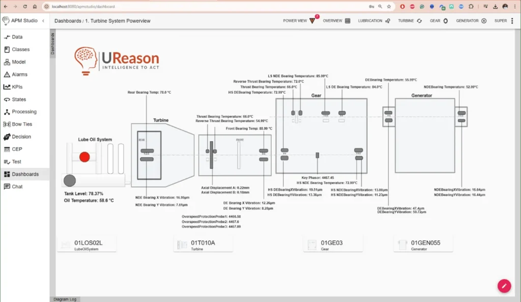 APM Studio turbine system power view: a schematic of the lube oil system, turbine, gear and generator annotated with live bearing temperatures, vibration and displacement readings.