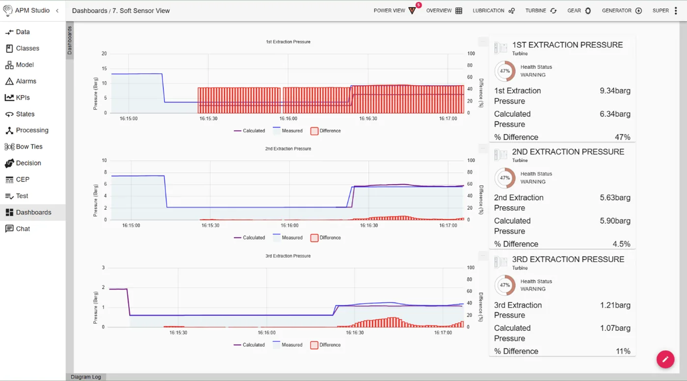 Monitoring Critical Assets in Real Time APM Studio Soft Sensor View dashboard showcasing pressure analysis for 1st, 2nd, and 3rd extraction points of a turbine. The graphs compare measured and calculated pressures, highlighting deviations as percentage differences. Health status warnings are displayed for each extraction point, with details like 47% difference for the 1st extraction pressure. The view provides actionable insights to monitor and address potential system anomalies in real time.