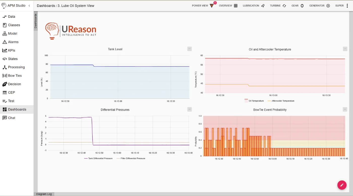 Monitoring Critical Assets in Real Time APM Studio Lube Oil System View displaying key metrics including tank level, oil and aftercooler temperature, differential pressures, and BowTie event probability. Graphs show real-time data trends, such as consistent tank levels, oil and aftercooler temperatures, and variations in differential pressures. The BowTie event probability highlights potential risks within the system, enabling proactive monitoring and maintenance.