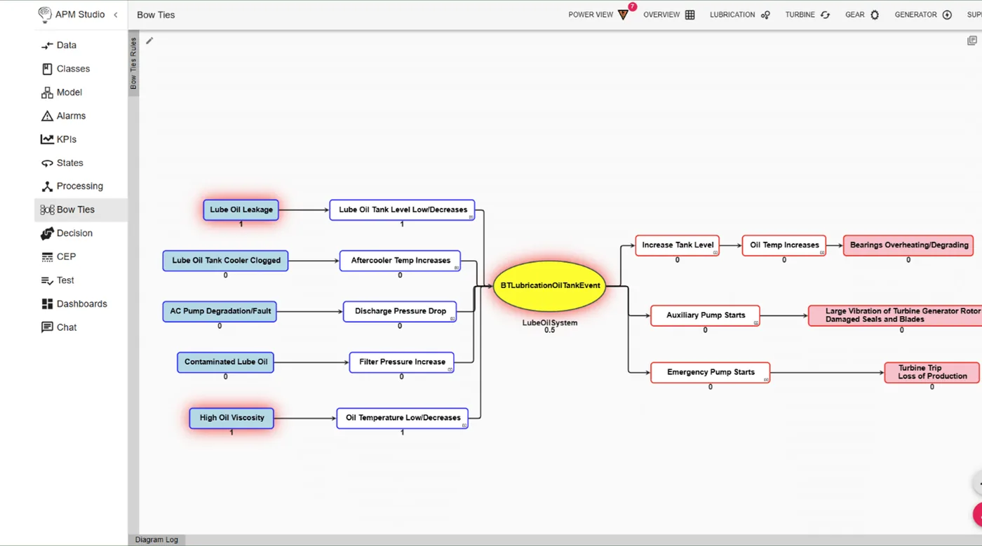 Monitoring Critical Assets in Real Time APM Studio Bow Tie Diagram visualizing the cause-and-effect relationships of a lubrication oil tank event (BTLubricationOilTankEvent) within the Lube Oil System. The diagram identifies potential causes, such as Lube Oil Leakage, High Oil Viscosity, and Contaminated Lube Oil, along with their related consequences, including Bearings Overheating/Degrading, Turbine Trip, and Loss of Production. This Bow Tie model helps diagnose root causes and predict potential outcomes, enabling proactive maintenance and decision-making.