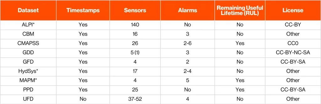 Open Source Data?! The image is a table summarizing datasets from the kokikwbt/predictive-maintenance GitHub repository, which provides open source data sets for predictive maintenance and condition monitoring. The table includes columns for Dataset Name, Timestamps, Sensors, Alarms, Remaining Useful Lifetime (RUL), and License. It highlights whether each dataset contains time-series data, the number of sensors used, alarm signals, and RUL data availability.
