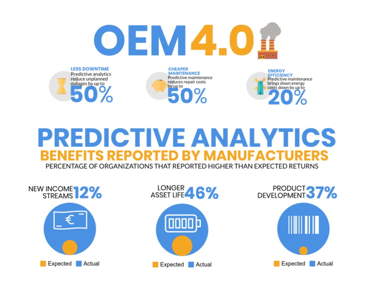 OEM 4.0 – Three Ways Valve and Pump Manufacturers Can Turn Data into Dollars Predictive maintenance analytics benefits infographic — highlights cost savings, downtime reduction, energy efficiency, and new income streams reported by manufacturers.