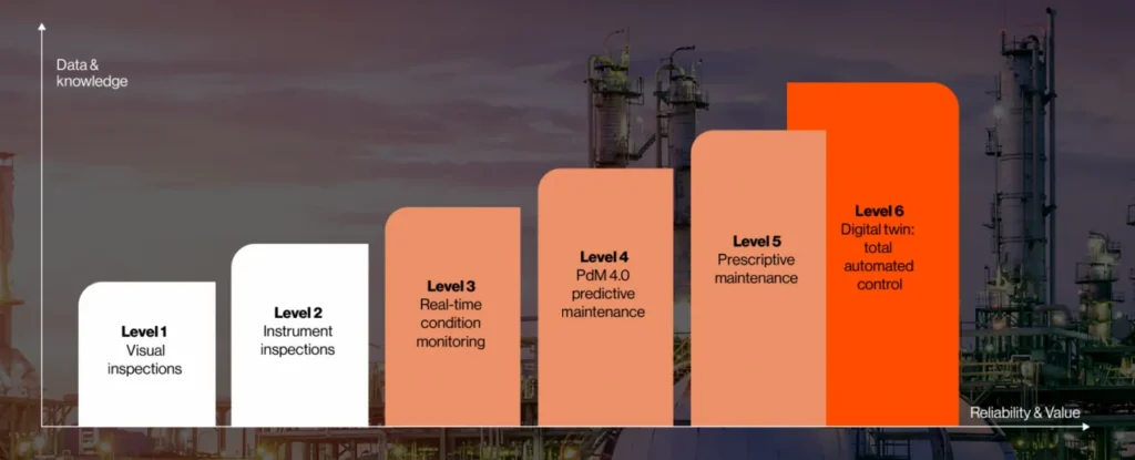 Maintenance maturity chart plotting data and knowledge against reliability and value, rising through six levels: visual inspections, instrument inspections, real-time condition monitoring, PdM 4.0 predictive maintenance, prescriptive maintenance, and a digital twin with total automated control.