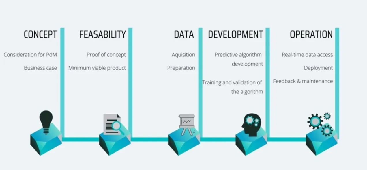 Article Series: Predictive Maintenance Project Phases Five phases of a predictive maintenance project: concept, feasibility, data, algorithm development, and operation
