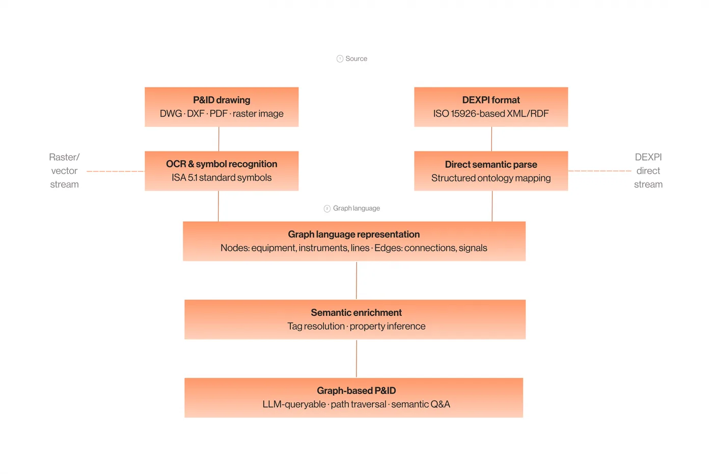 From Static Diagrams to Living Systems: Making P&IDs Queryable with LLMs Process Insights turning a static P&ID into a queryable graph structure