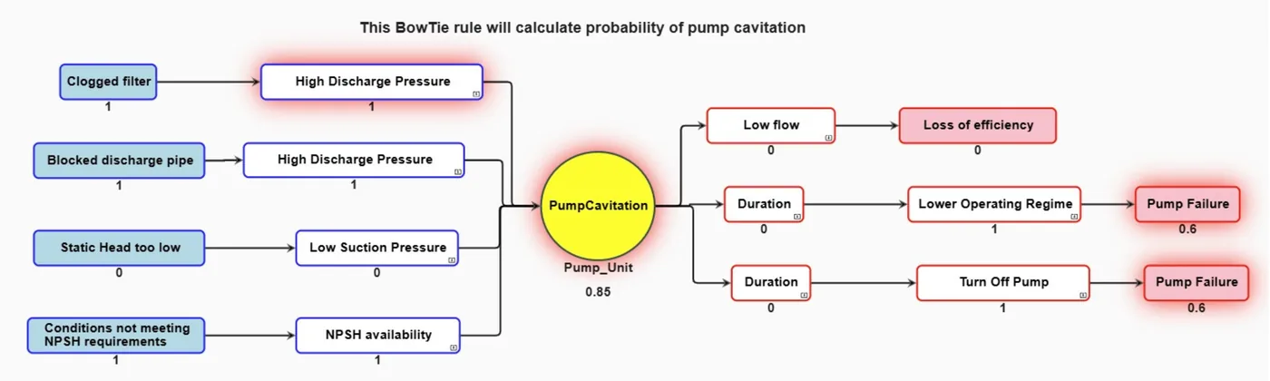 Process & React A BowTie risk analysis diagram calculating the probability of pump cavitation in a Pump Unit. The diagram visualizes contributing causes such as clogged filters, blocked discharge pipes, and low suction pressure, leading to cavitation. Consequences include loss of efficiency, lower operating regime, and pump failure, with probabilities assigned to each event. The central node highlights the PumpCavitation risk, connecting failure conditions and potential outcomes.