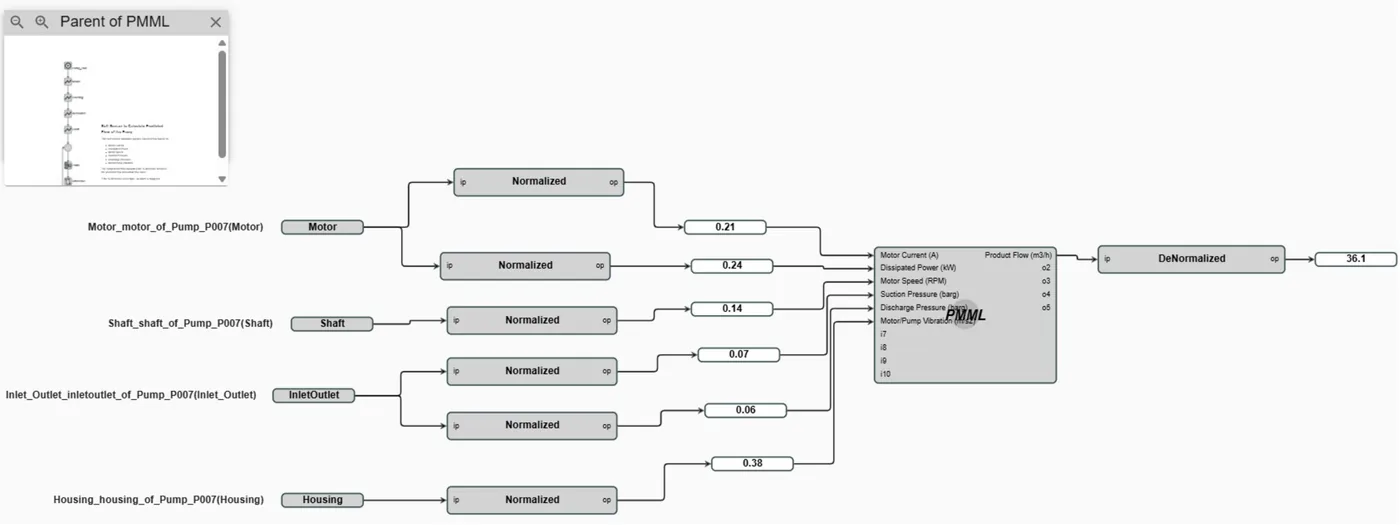 Process & React A visual representation of a predictive machine learning (PMML) model in APM Studio, showing normalized input data from multiple pump components (motor, shaft, inlet/outlet, housing) being processed and combined. The diagram includes input-output mappings, weight values, and a final denormalized output representing a predicted product flow value.