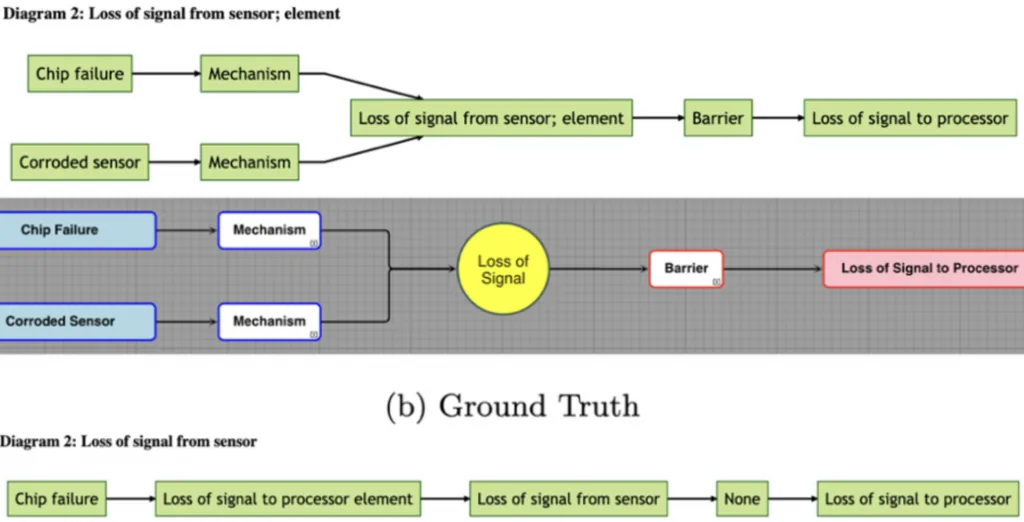 Why Prompt Engineering Still Matters in the Age of Advanced LLMs? Diagrams comparing model-generated and ground truth BowTie structures for “Loss of signal from sensor.” Both show causes (chip failure, corroded sensor) leading to a mechanism, then to loss of signal, followed by a barrier and the consequence “loss of signal to processor,” with layout and labeling differences between versions.