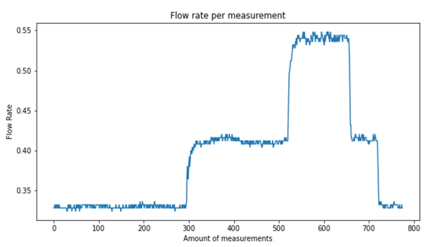 Smoothing your Predictions with Splines Measured pump flow rate data plotted over time for predictive maintenance analysis