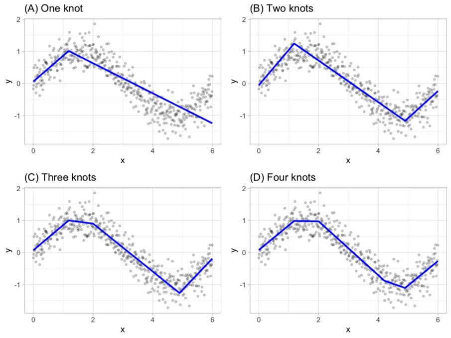 Smoothing your Predictions with Splines Pump flow rate data smoothed with spline regression models showing one to four knots