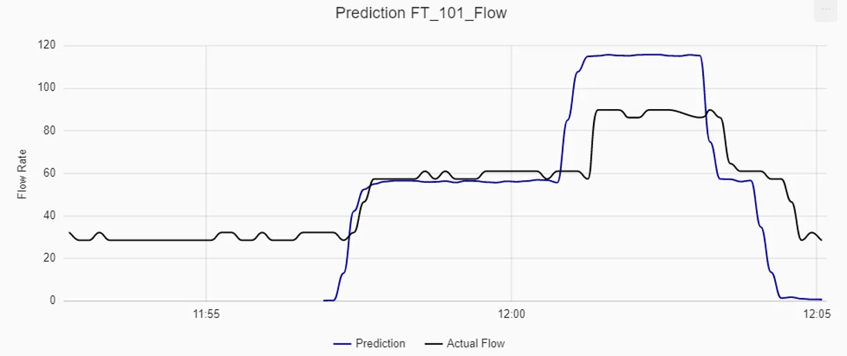 Smoothing your Predictions with Splines Pump flow rate prediction chart showing comparison of actual flow vs smoothing spline model predictions