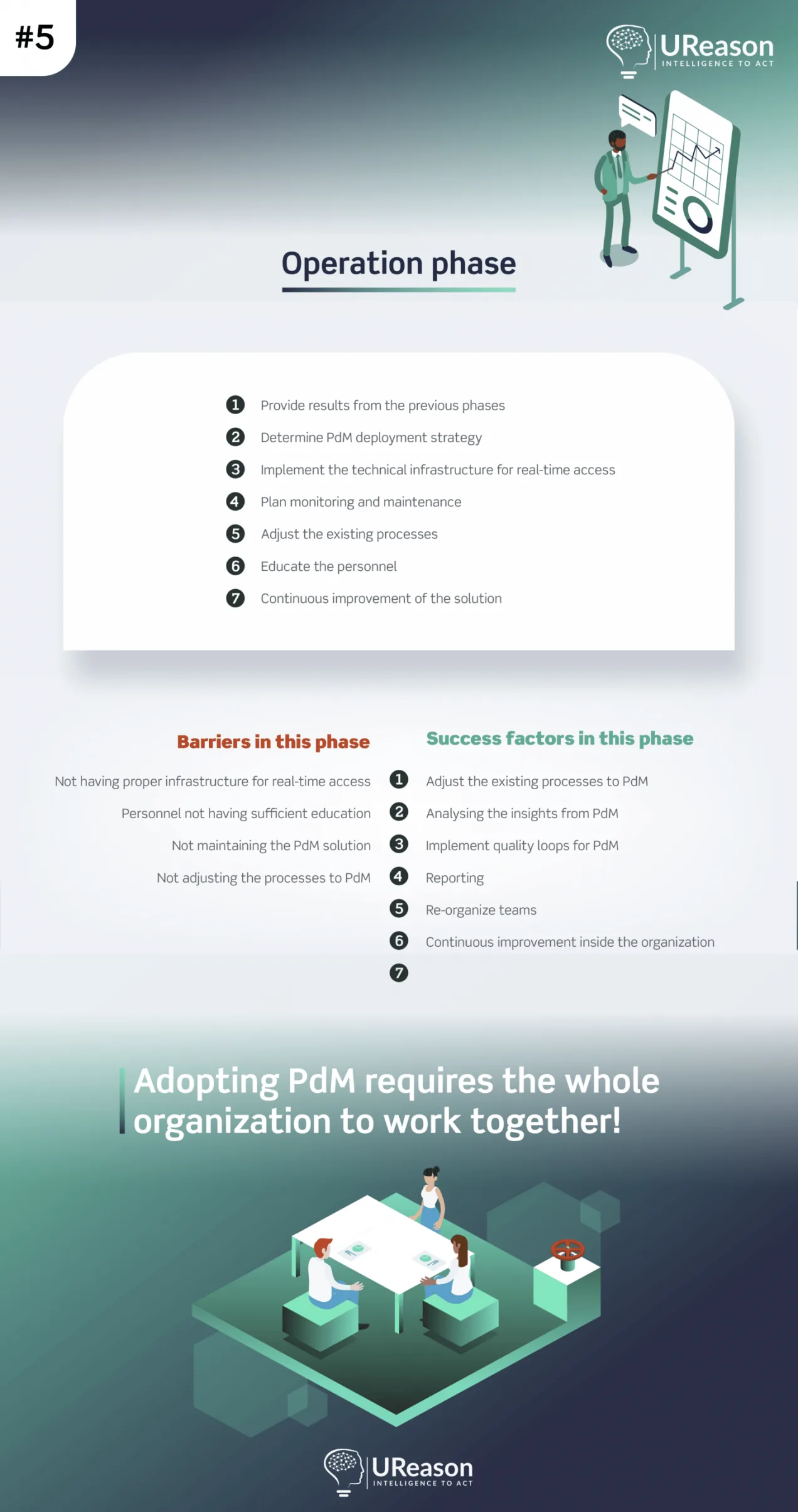 Roadmap to Implementing Predictive Maintenance (PdM): A checklist Roadmap to Predictive Maintenance Infographic 5
