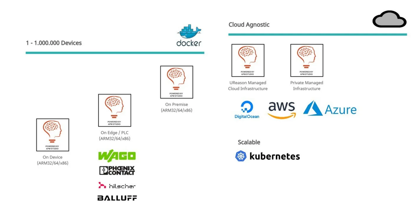 Run Anywhere On-Premise or in the Cloud A deployment architecture diagram for APM Studio, illustrating scalability from single devices to cloud infrastructure. It includes deployment options on devices, edge/PLC, on-premise, and cloud environments like DigitalOcean, AWS, and Azure. Docker and Kubernetes are highlighted for containerization and scalability, with logos of hardware partners such as WAGO, Phoenix Contact, Hilscher, and Balluff.