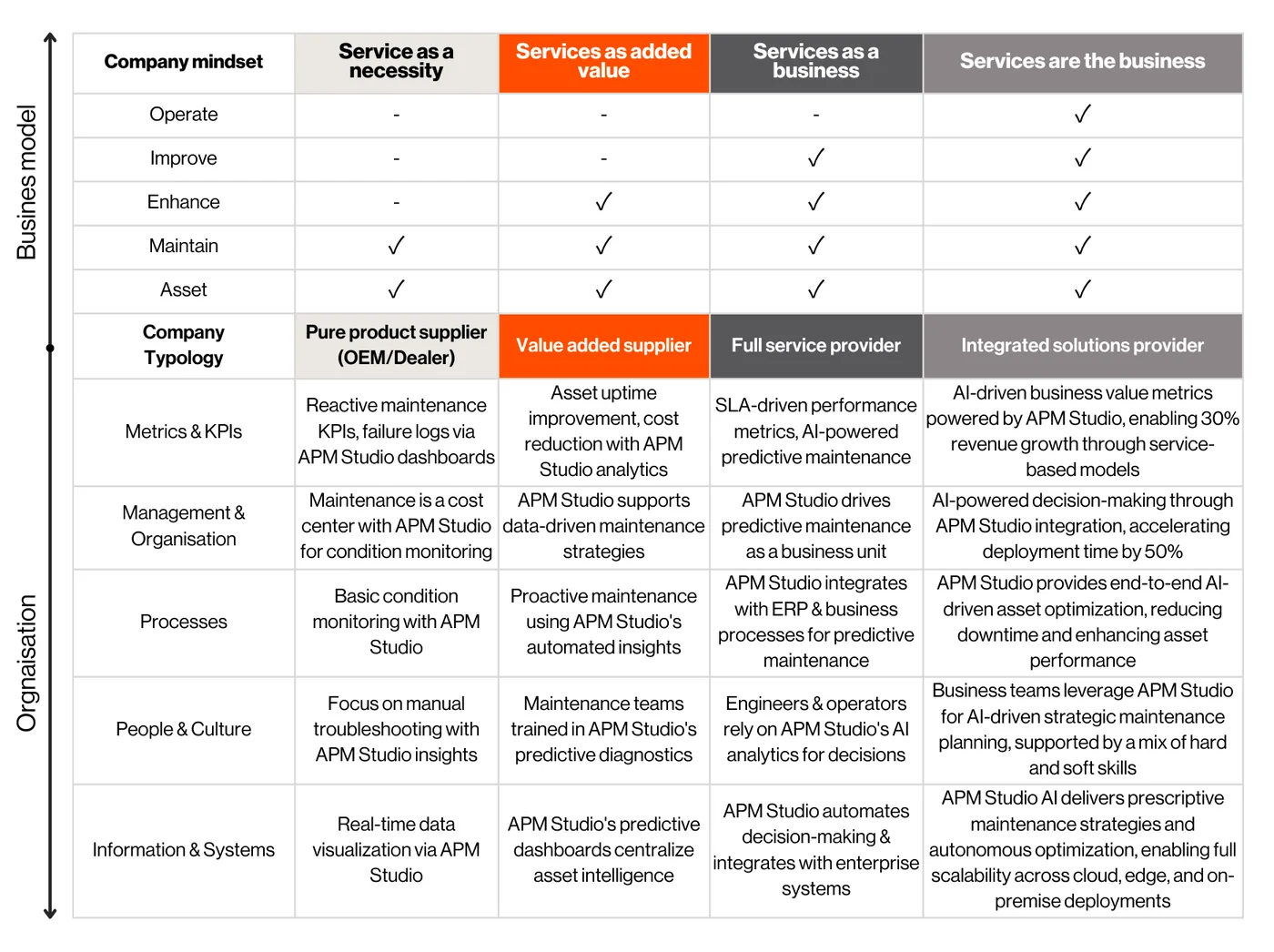 Servitization Models The table categorizes business models and organizational aspects of APM Studio across four approaches: 'Service as a Necessity,' 'Services as Added Value,' 'Services as a Business,' and 'Services are the Business.' It outlines company mindsets (Operate, Improve, Enhance, Maintain, Asset) and typologies (Pure Product Supplier, Value Added Supplier, Full Service Provider, Integrated Solutions Provider), detailing their use of APM Studio. Key aspects covered include Metrics & KPIs (from reactive maintenance to AI-driven insights), Management & Organisation (cost-centered to AI-powered decision-making), Processes (basic monitoring to AI-driven optimization), People & Culture (manual troubleshooting to AI-enhanced strategy), and Information & Systems (real-time visualization to full automation). Different background colors distinguish business approaches and typologies.
