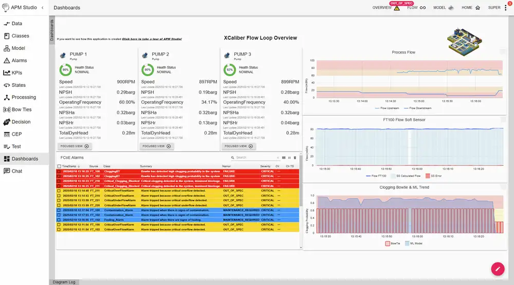 APM Studio dashboard for a flow loop, showing health status and readings for three pumps, process flow and soft sensor trend charts, and a colour-coded alarm table.